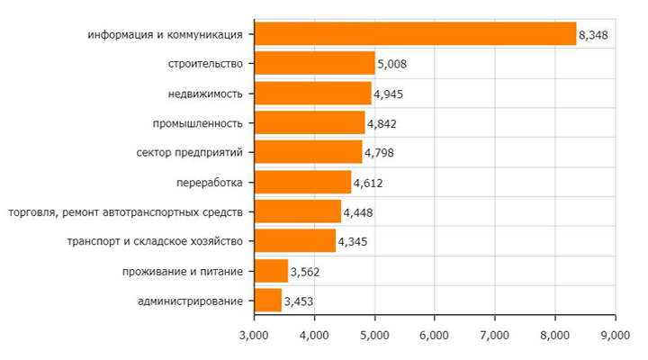 Зарплата в Польше по отраслям