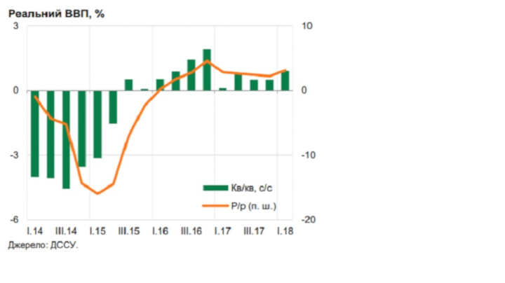 Реальний ВВП фото
