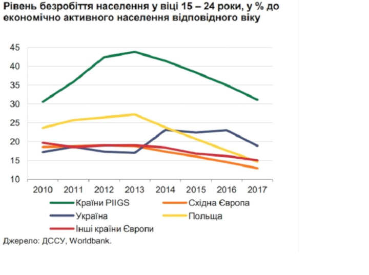 Рівень безробіття фото