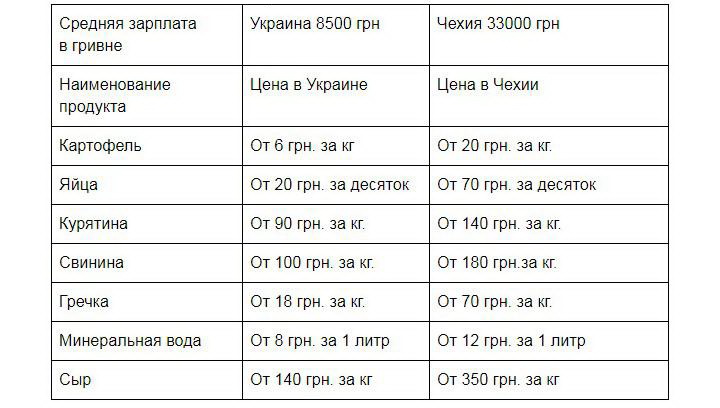 Сравнение цен Украина-Чехия