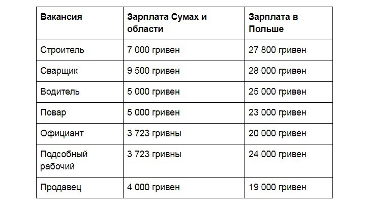 Сравнение зарплат