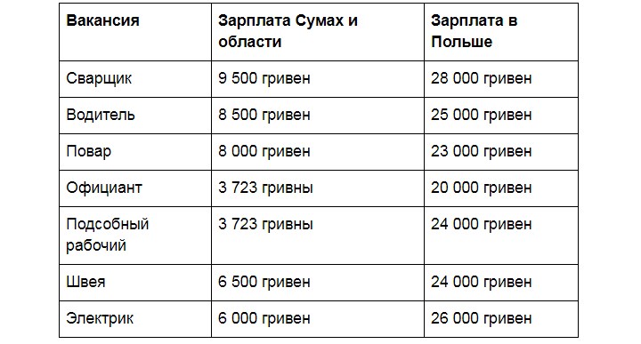 Сравнение зарплат