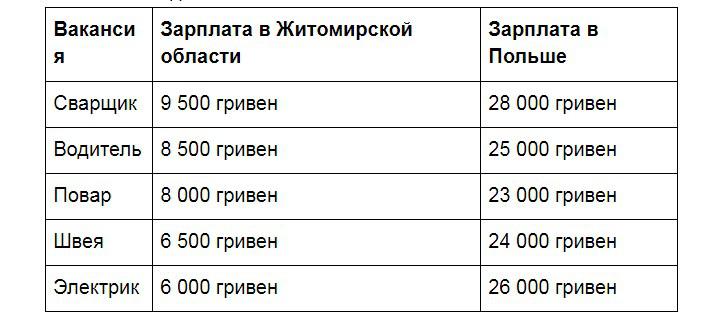 Зарплаты сравнение