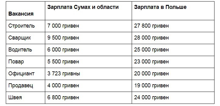 Зарплаты в Сумах и Польше